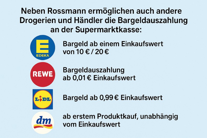 Clipart-Grafik : Neben ROSSMANN gibt es weitere Supermärkte und Drogeriemärkte, bei denen du direkt beim Einkauf Geld mitnehmen kannst: